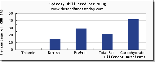 chart to show highest thiamin in thiamine in dill per 100g